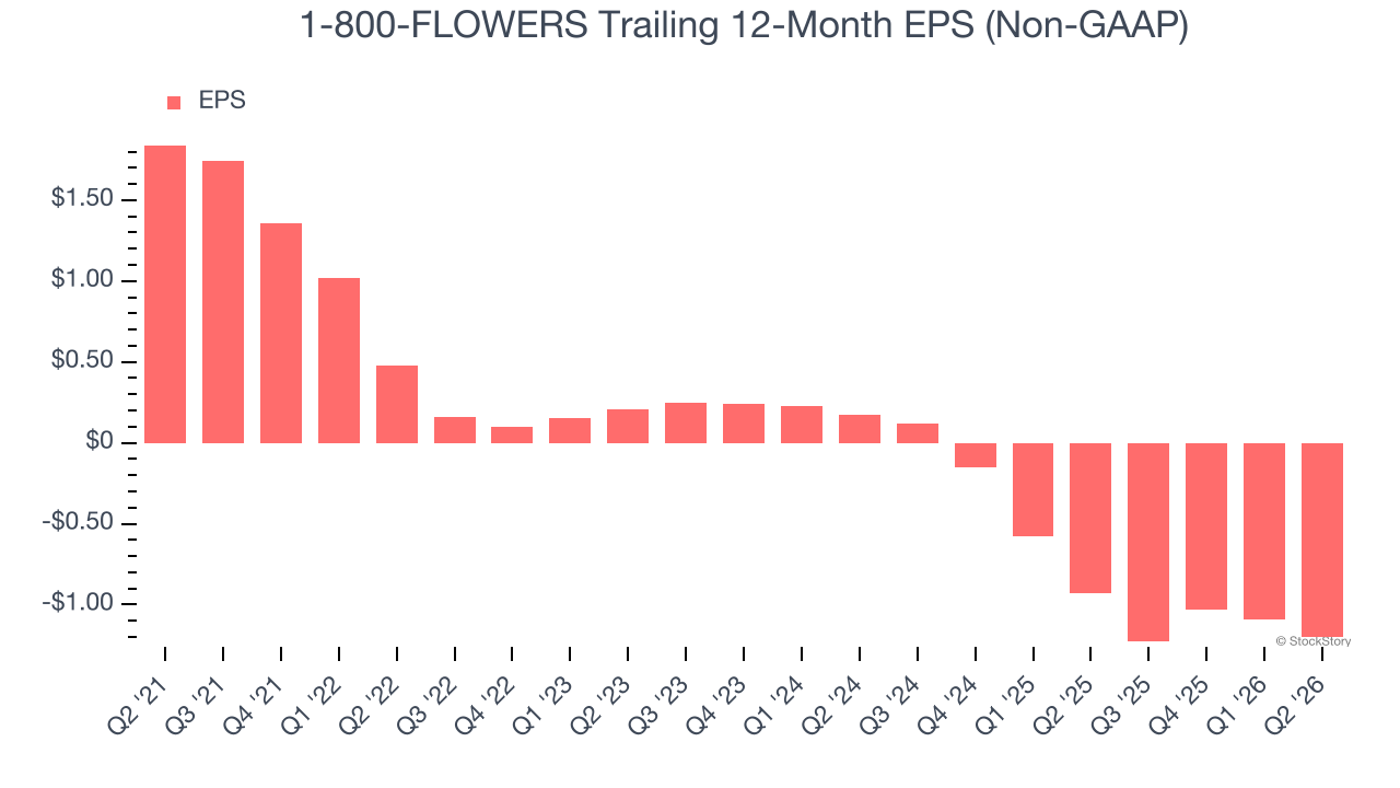 1-800-FLOWERS Trailing 12-Month EPS (Non-GAAP)
