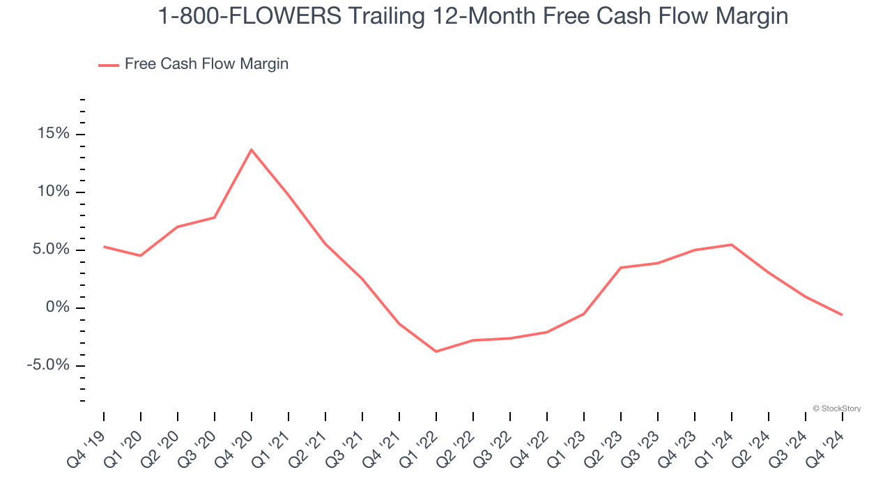 1-800-FLOWERS Trailing 12-Month Free Cash Flow Margin