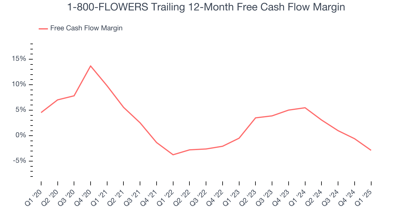 1-800-FLOWERS Trailing 12-Month Free Cash Flow Margin