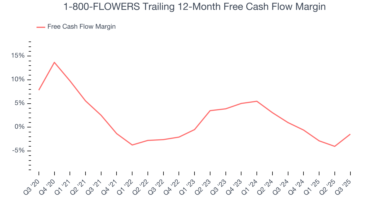 1-800-FLOWERS Trailing 12-Month Free Cash Flow Margin