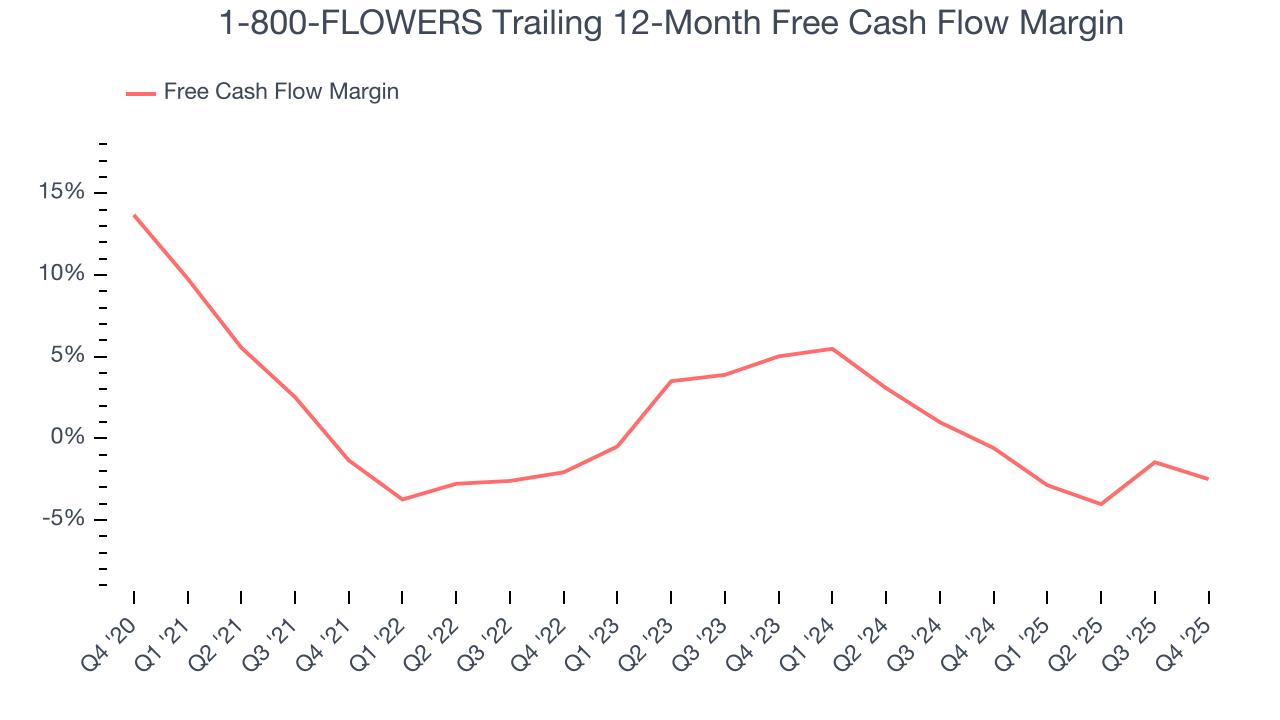 1-800-FLOWERS Trailing 12-Month Free Cash Flow Margin