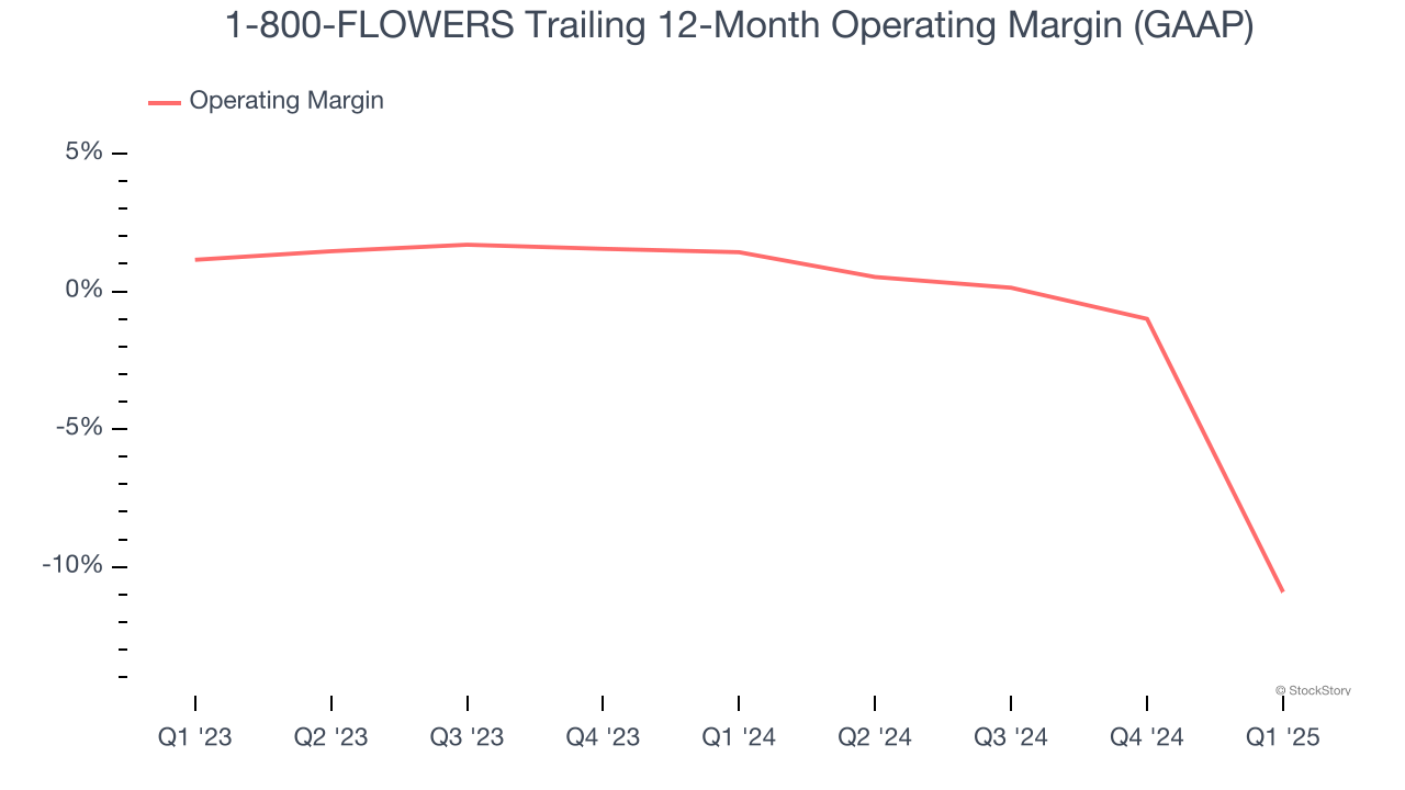 1-800-FLOWERS Trailing 12-Month Operating Margin (GAAP)