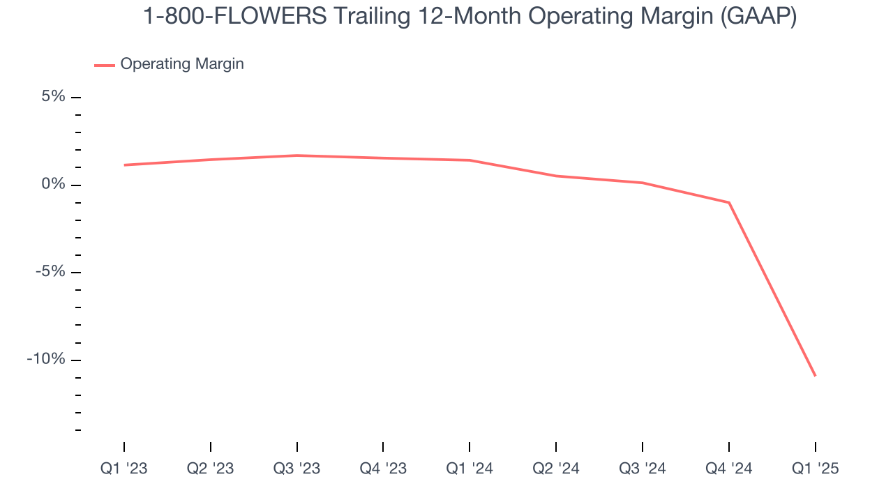 1-800-FLOWERS Trailing 12-Month Operating Margin (GAAP)