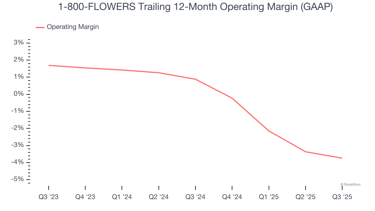 1-800-FLOWERS Trailing 12-Month Operating Margin (GAAP)