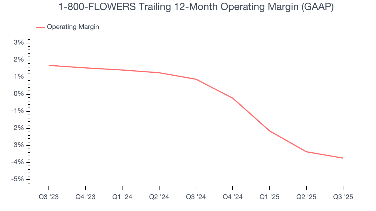 1-800-FLOWERS Trailing 12-Month Operating Margin (GAAP)