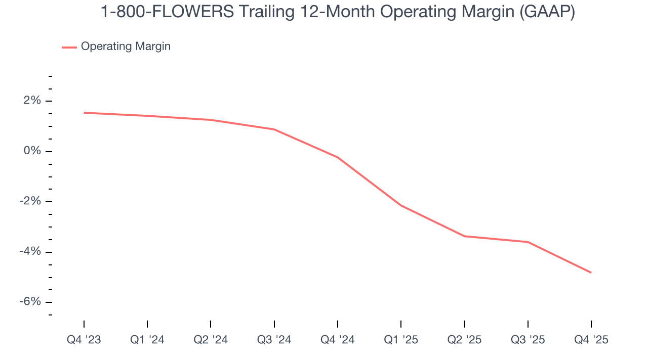 1-800-FLOWERS Trailing 12-Month Operating Margin (GAAP)