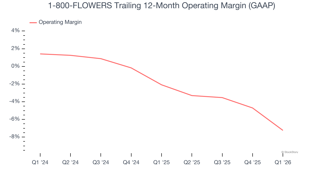 1-800-FLOWERS Trailing 12-Month Operating Margin (GAAP)