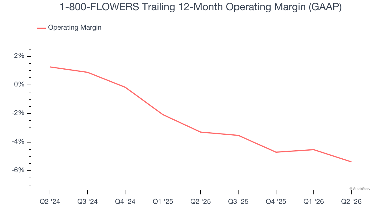 1-800-FLOWERS Trailing 12-Month Operating Margin (GAAP)