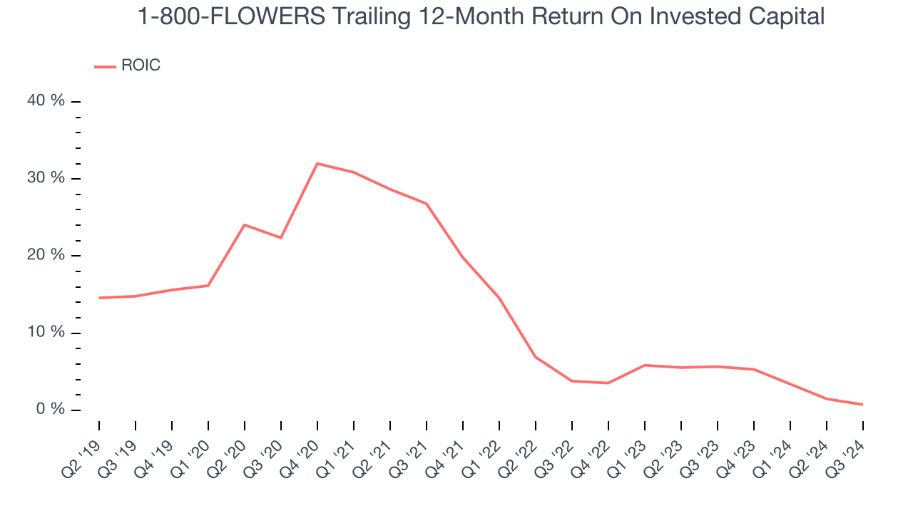 1-800-FLOWERS Trailing 12-Month Return On Invested Capital