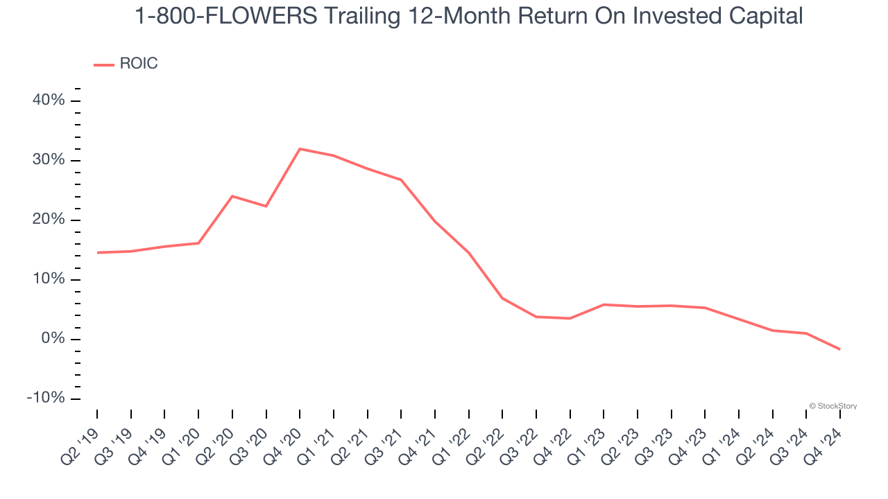 1-800-FLOWERS Trailing 12-Month Return On Invested Capital