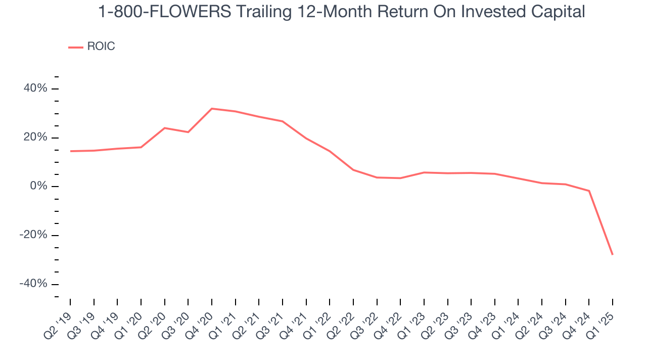 1-800-FLOWERS Trailing 12-Month Return On Invested Capital