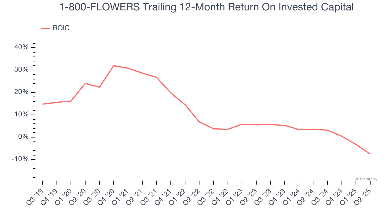 1-800-FLOWERS Trailing 12-Month Return On Invested Capital