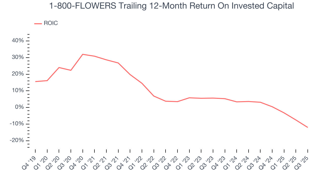 1-800-FLOWERS Trailing 12-Month Return On Invested Capital