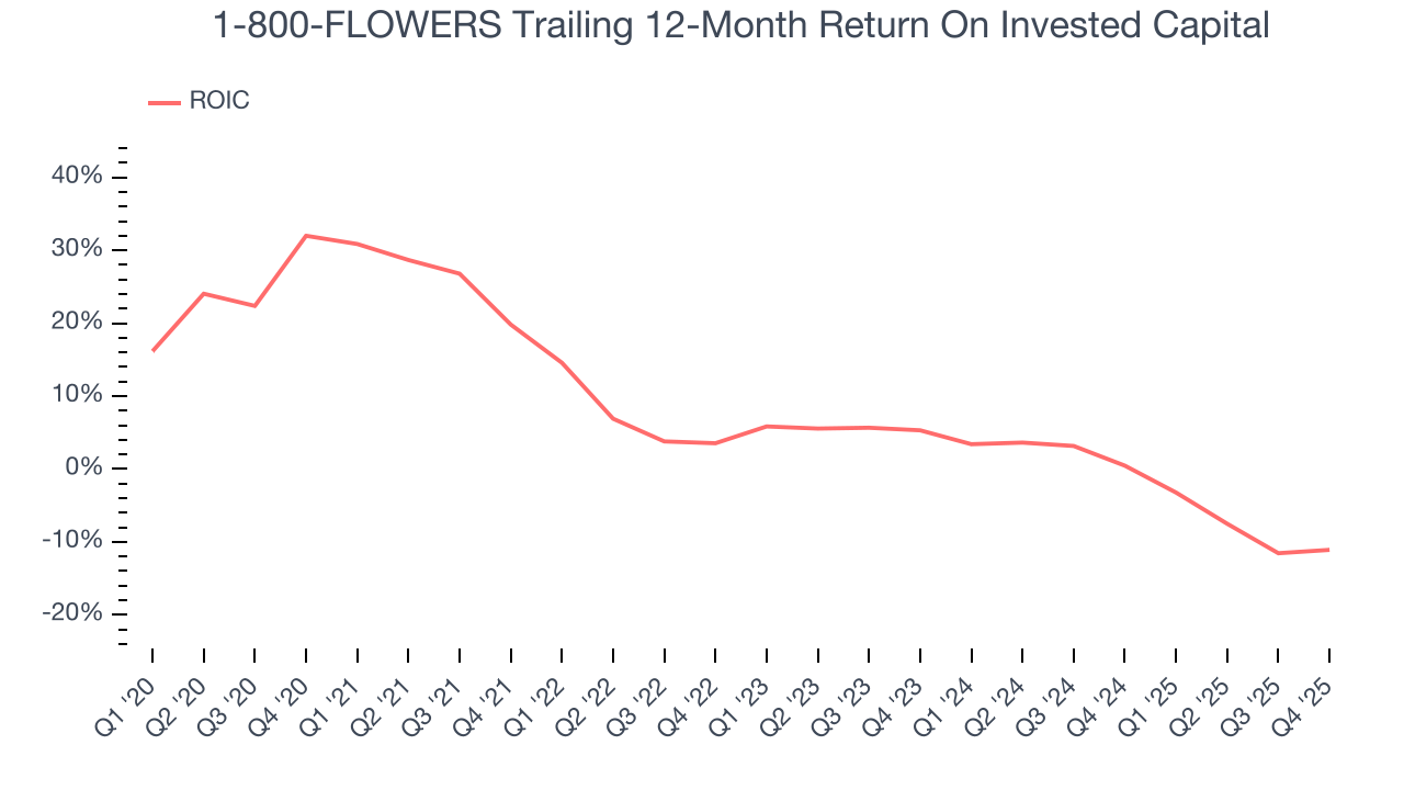 1-800-FLOWERS Trailing 12-Month Return On Invested Capital