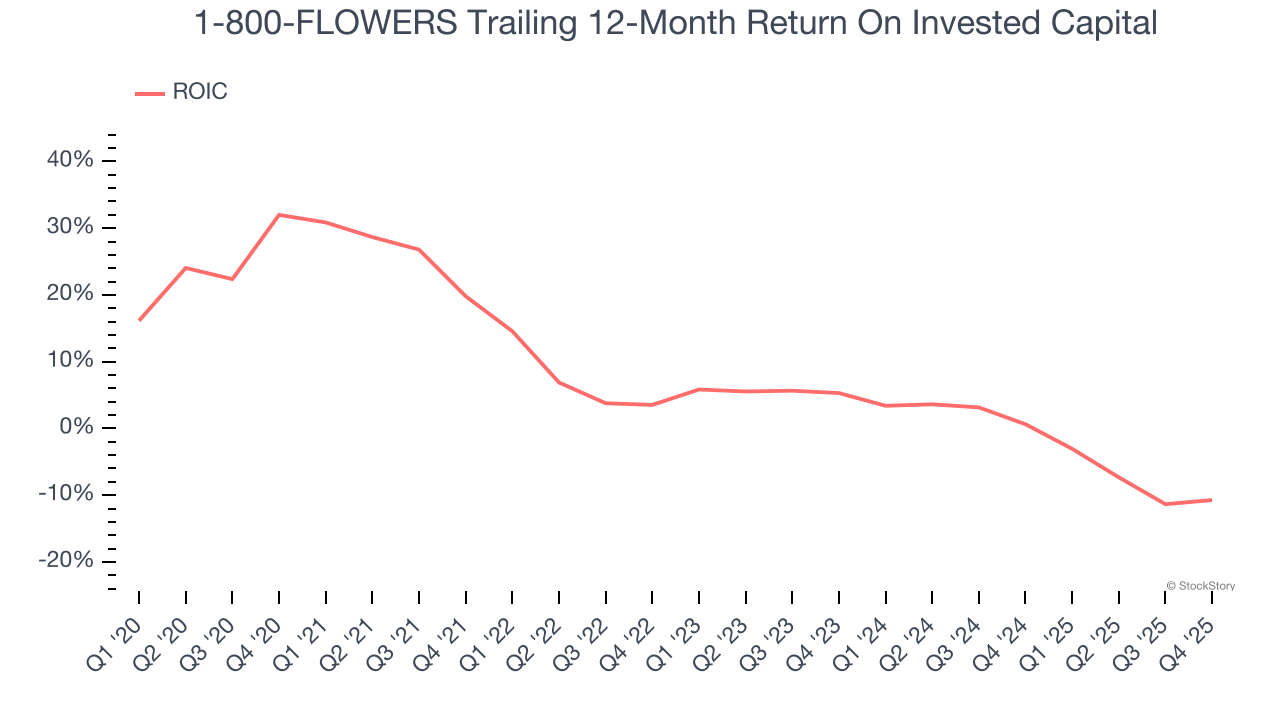 1-800-FLOWERS Trailing 12-Month Return On Invested Capital
