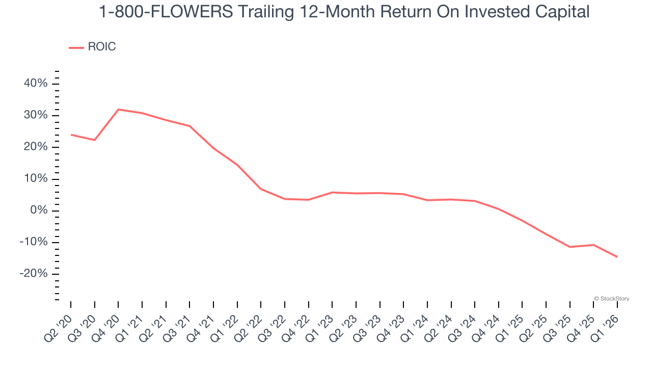 1-800-FLOWERS Trailing 12-Month Return On Invested Capital