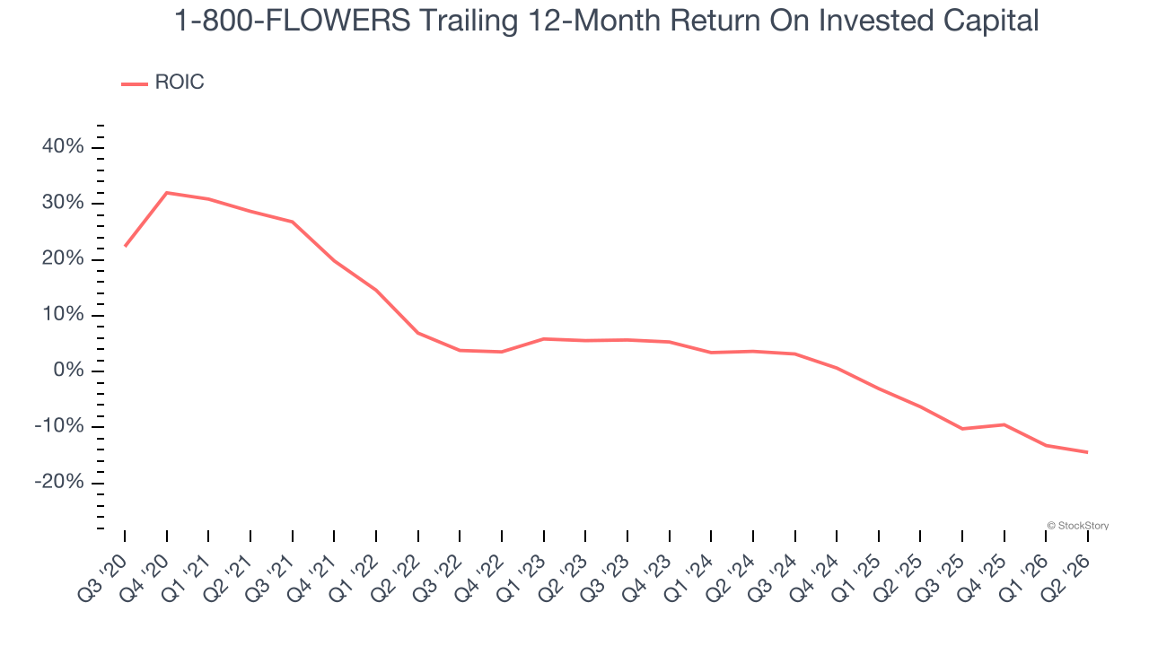 1-800-FLOWERS Trailing 12-Month Return On Invested Capital