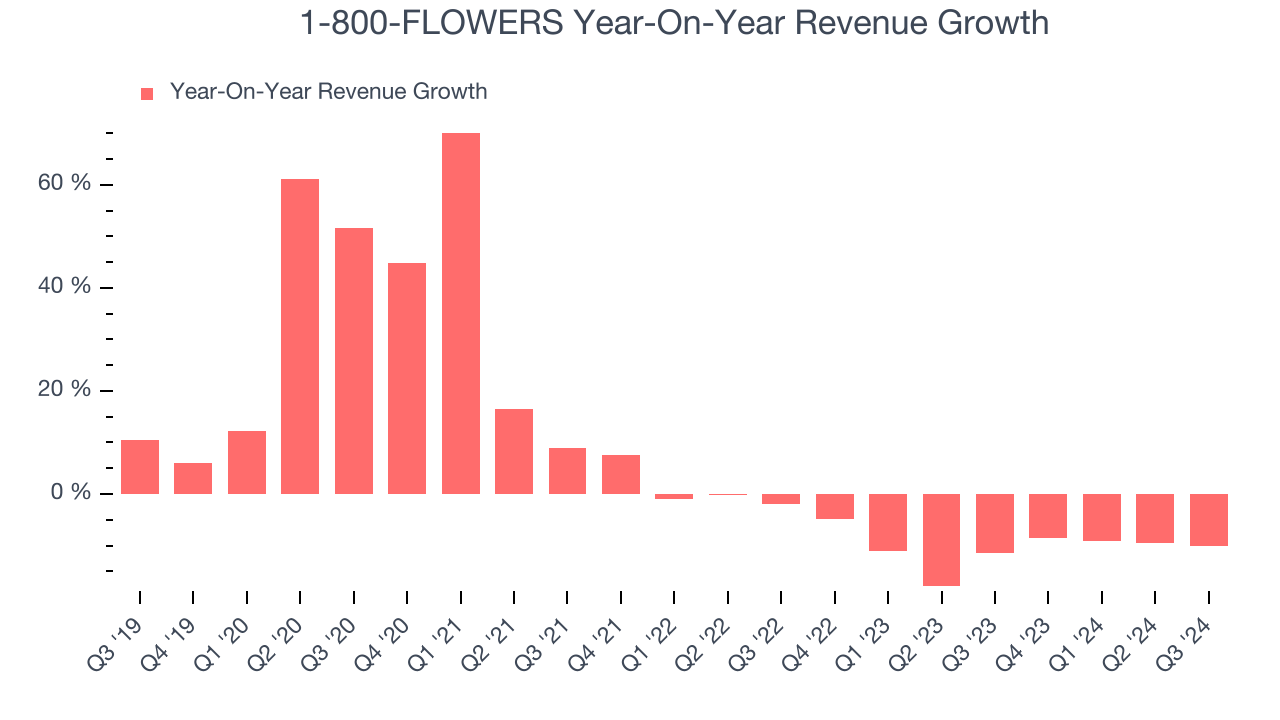 1-800-FLOWERS Year-On-Year Revenue Growth