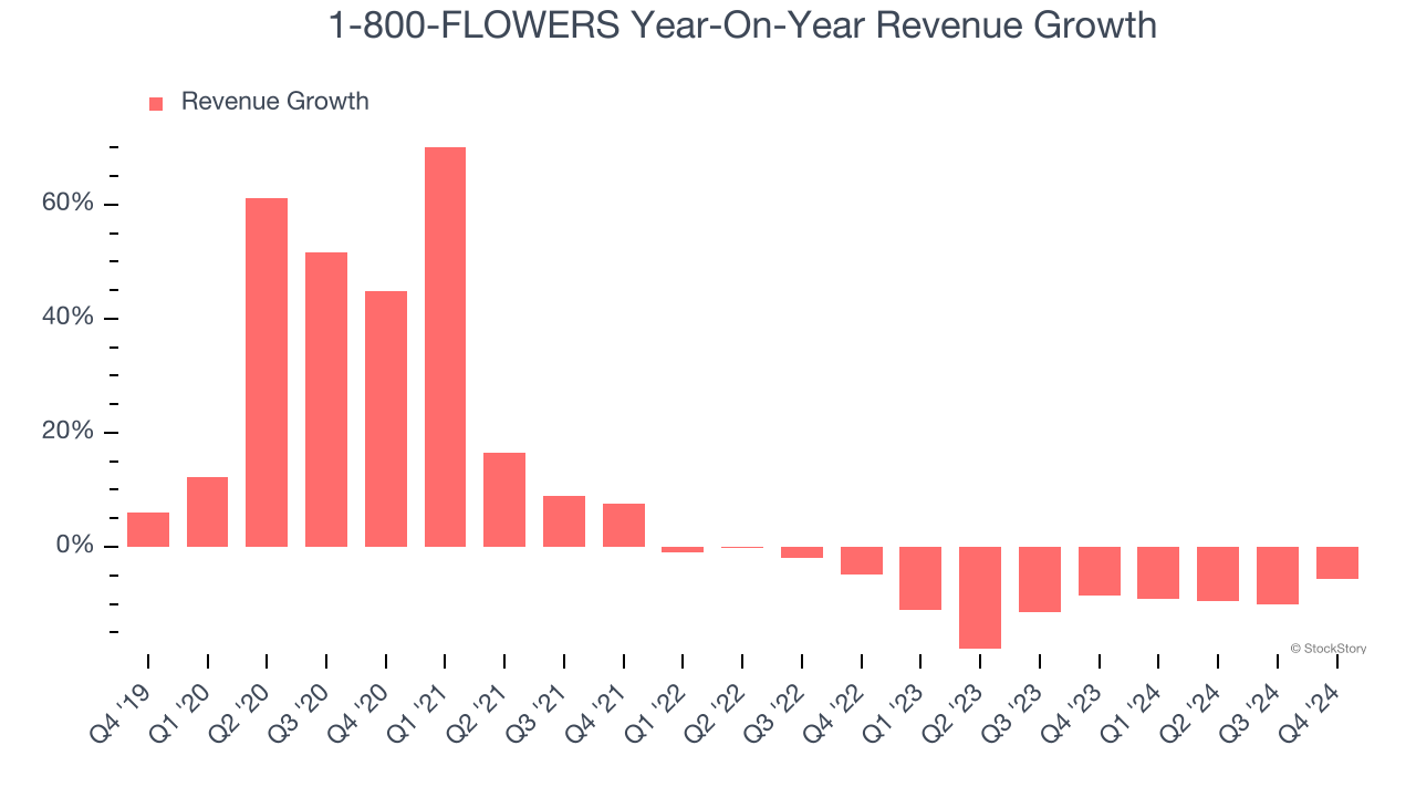 1-800-FLOWERS Year-On-Year Revenue Growth