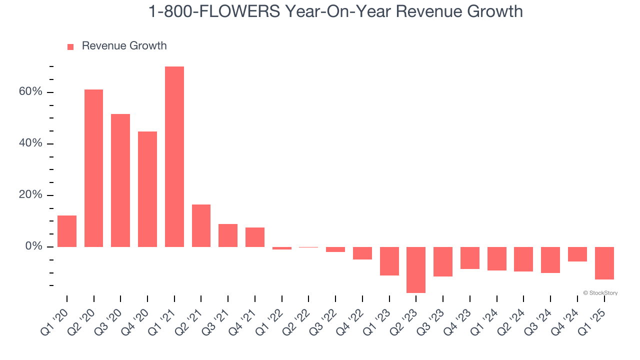 1-800-FLOWERS Year-On-Year Revenue Growth