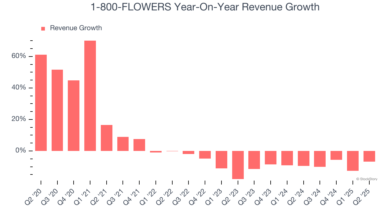 1-800-FLOWERS Year-On-Year Revenue Growth