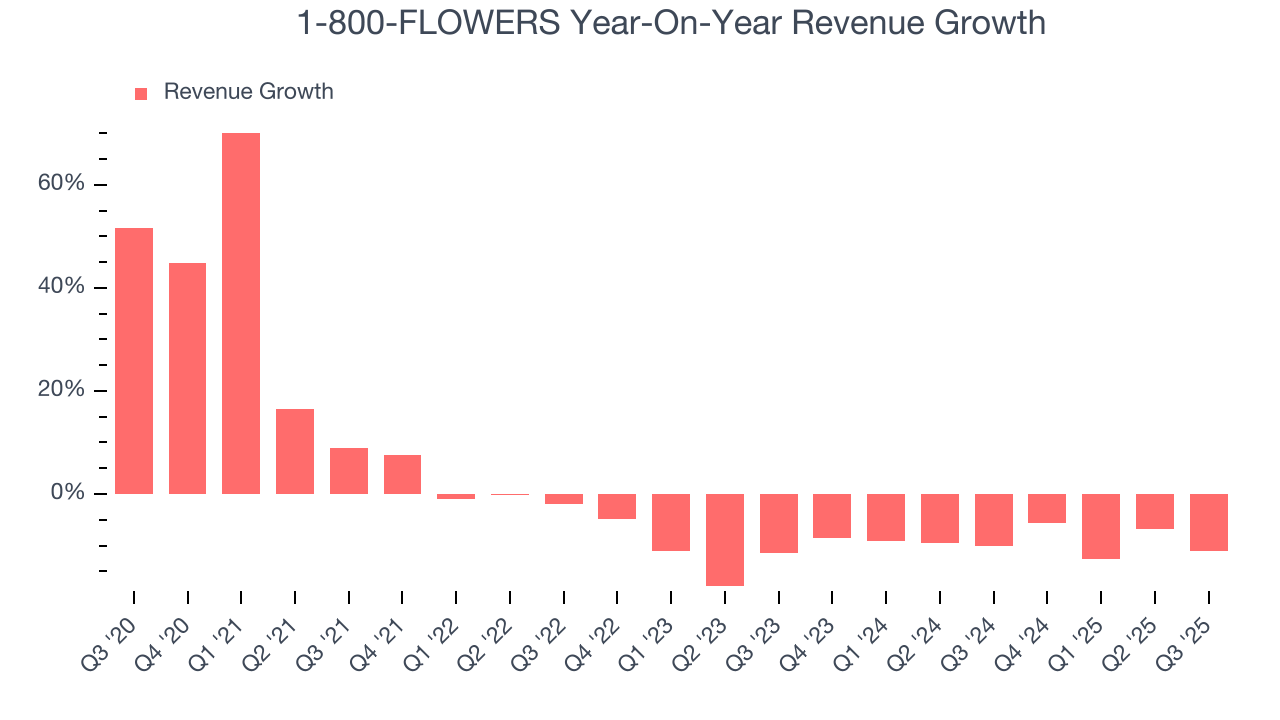 1-800-FLOWERS Year-On-Year Revenue Growth