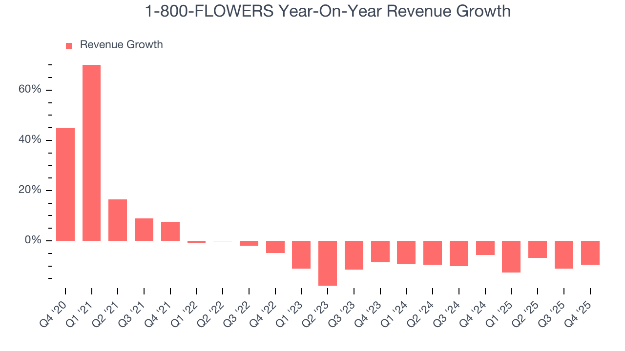 1-800-FLOWERS Year-On-Year Revenue Growth