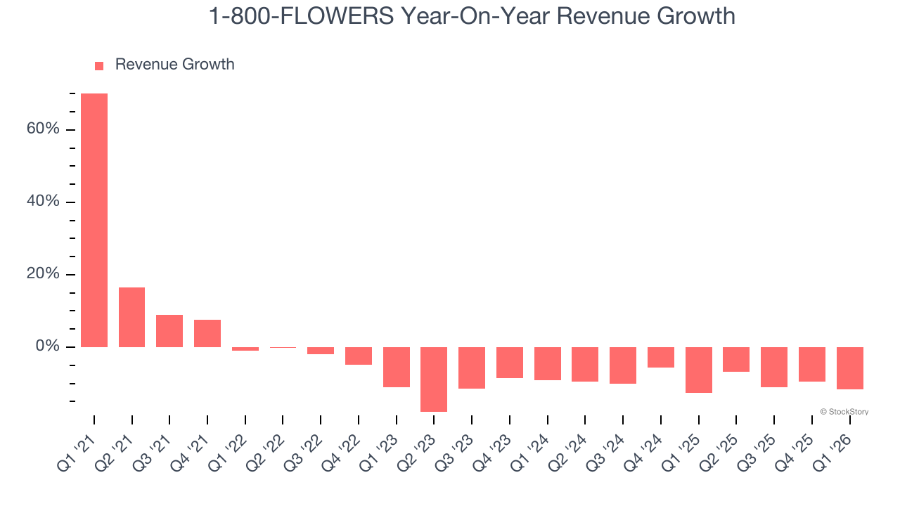 1-800-FLOWERS Year-On-Year Revenue Growth
