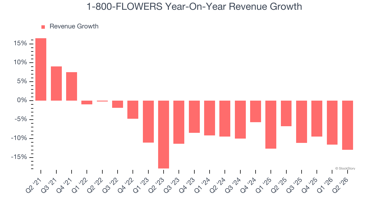 1-800-FLOWERS Year-On-Year Revenue Growth