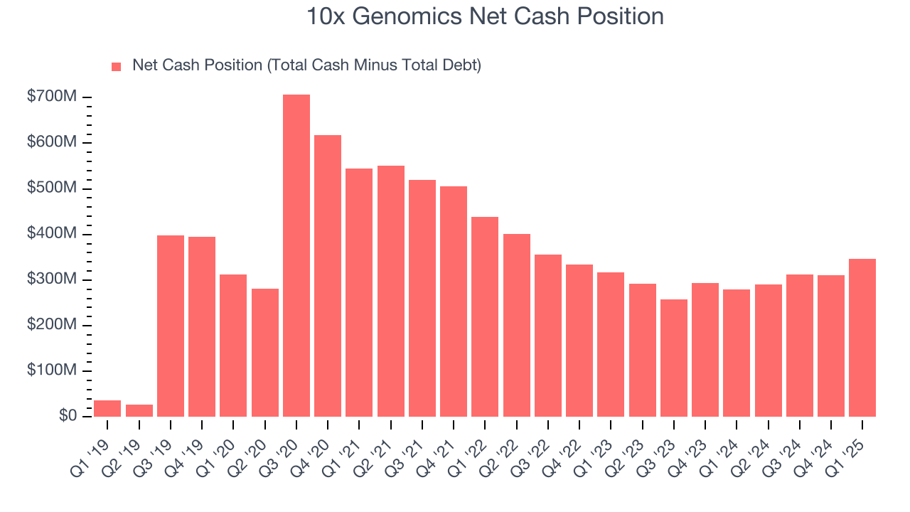 10x Genomics Net Cash Position