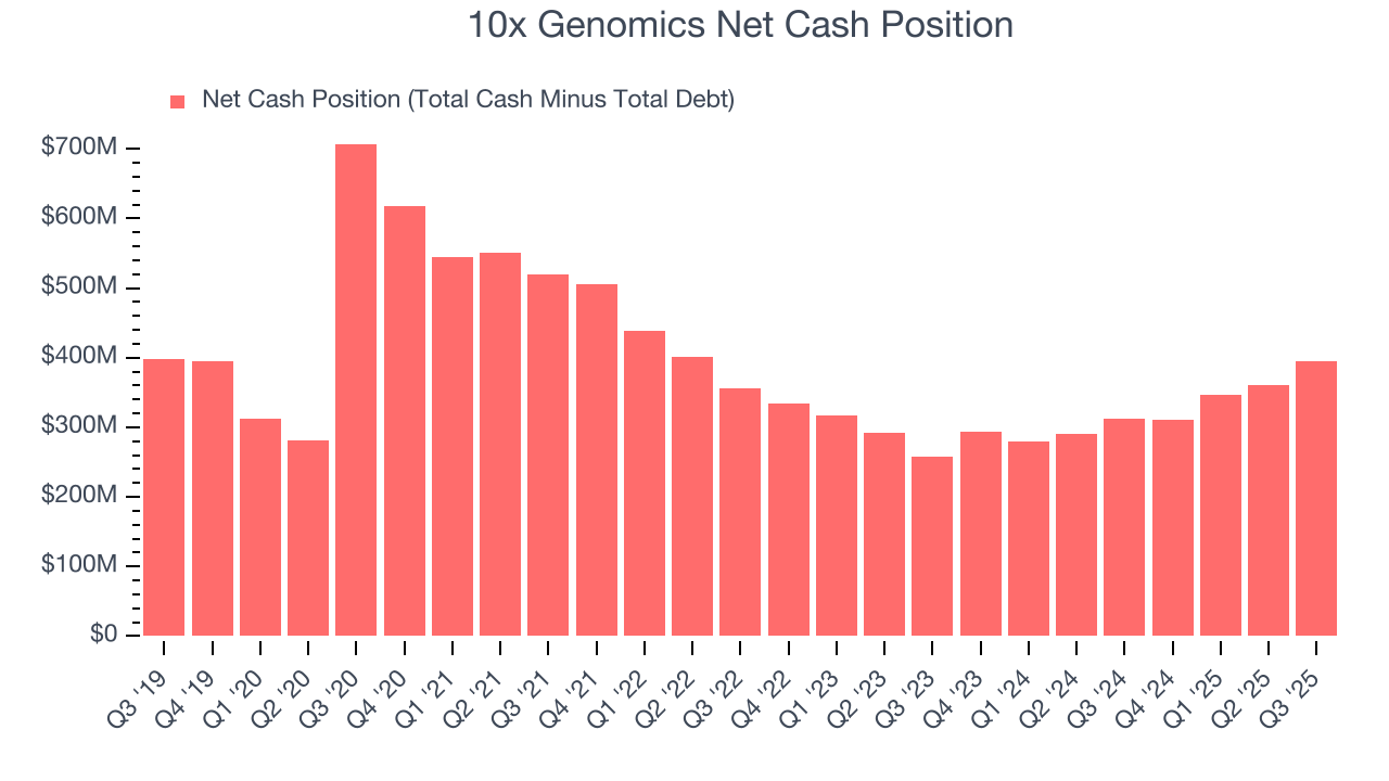 10x Genomics Net Cash Position