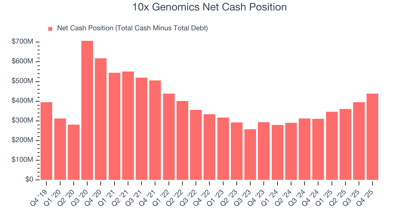 10x Genomics Net Cash Position