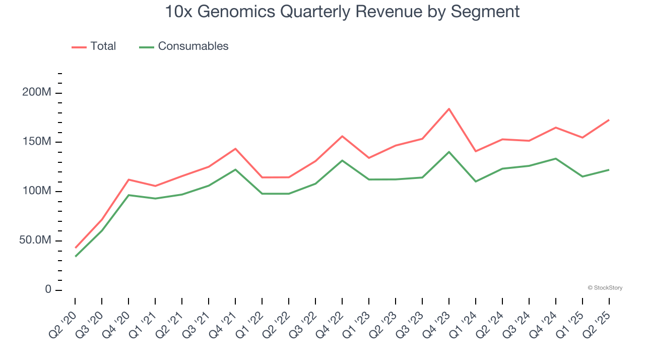 10x Genomics Quarterly Revenue by Segment