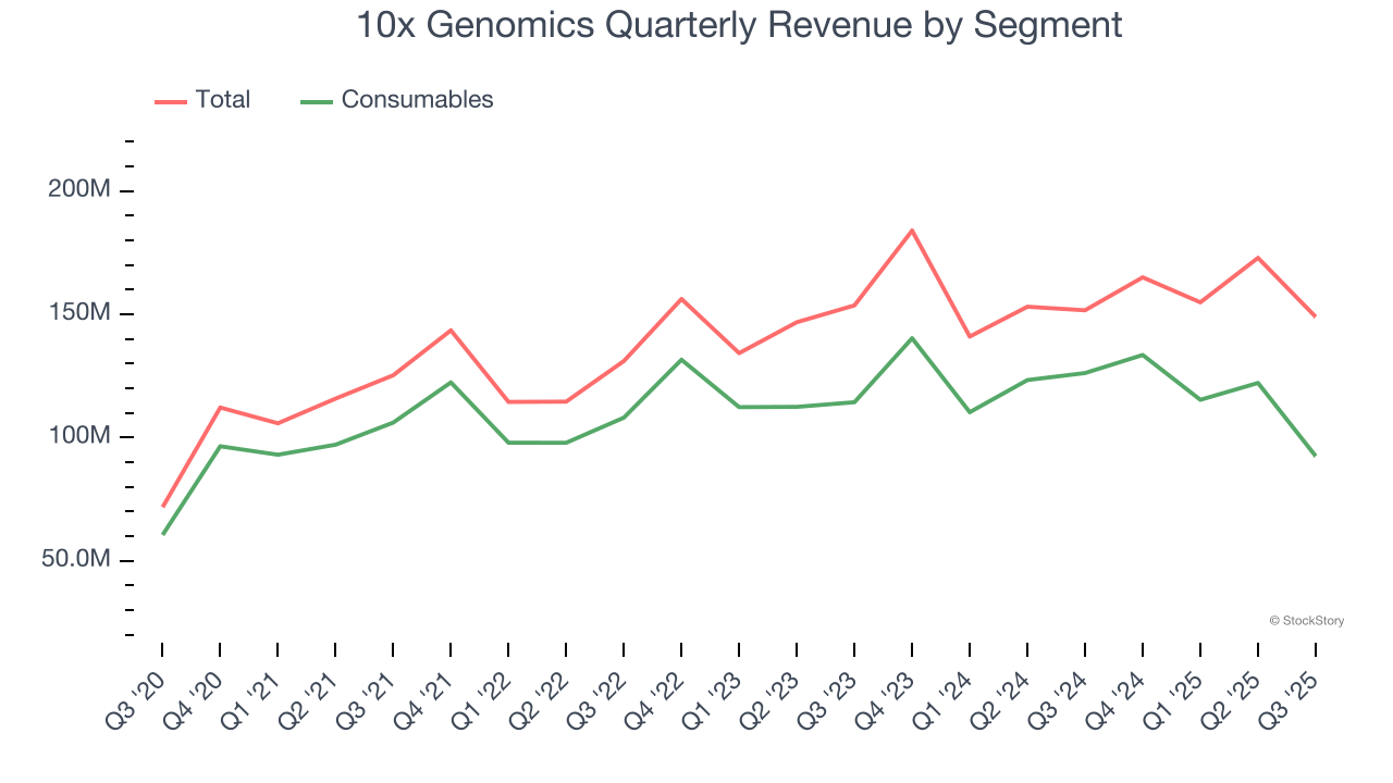 10x Genomics Quarterly Revenue by Segment