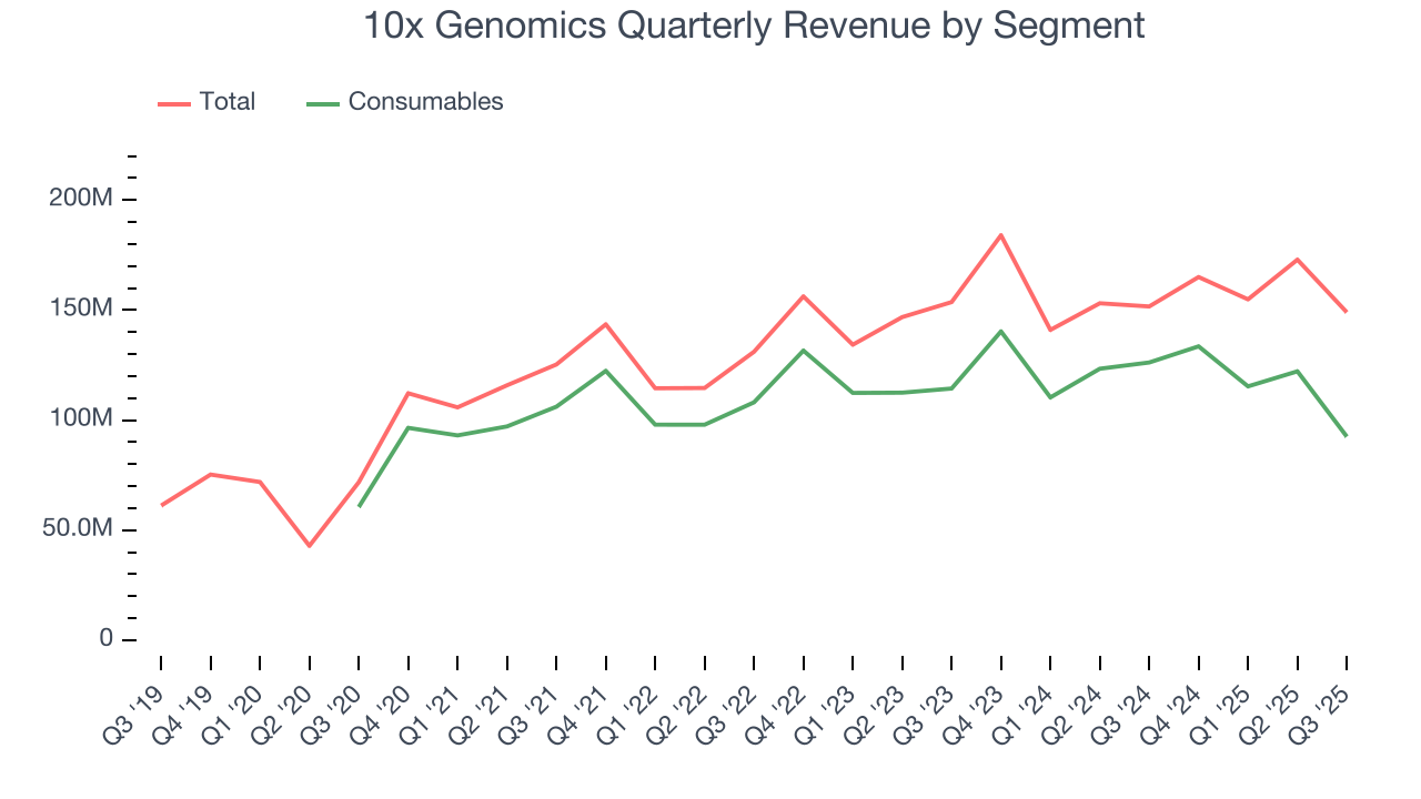10x Genomics Quarterly Revenue by Segment