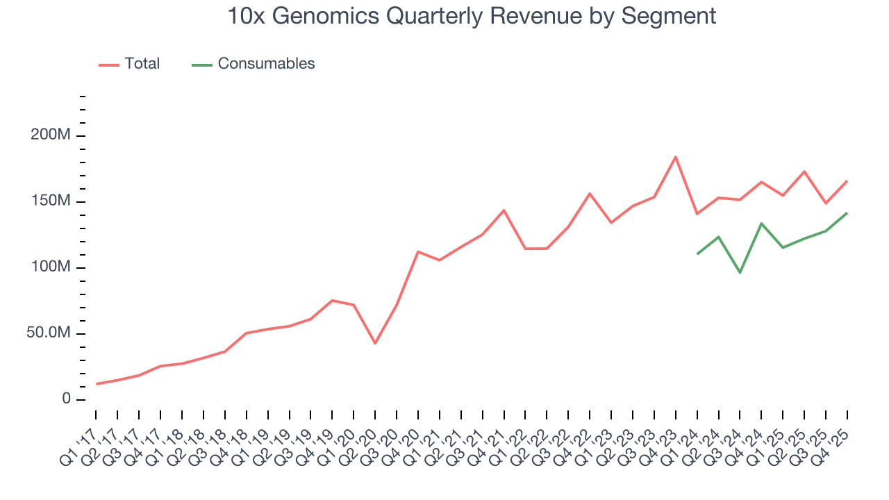 10x Genomics Quarterly Revenue by Segment