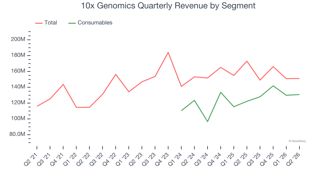 10x Genomics Quarterly Revenue by Segment