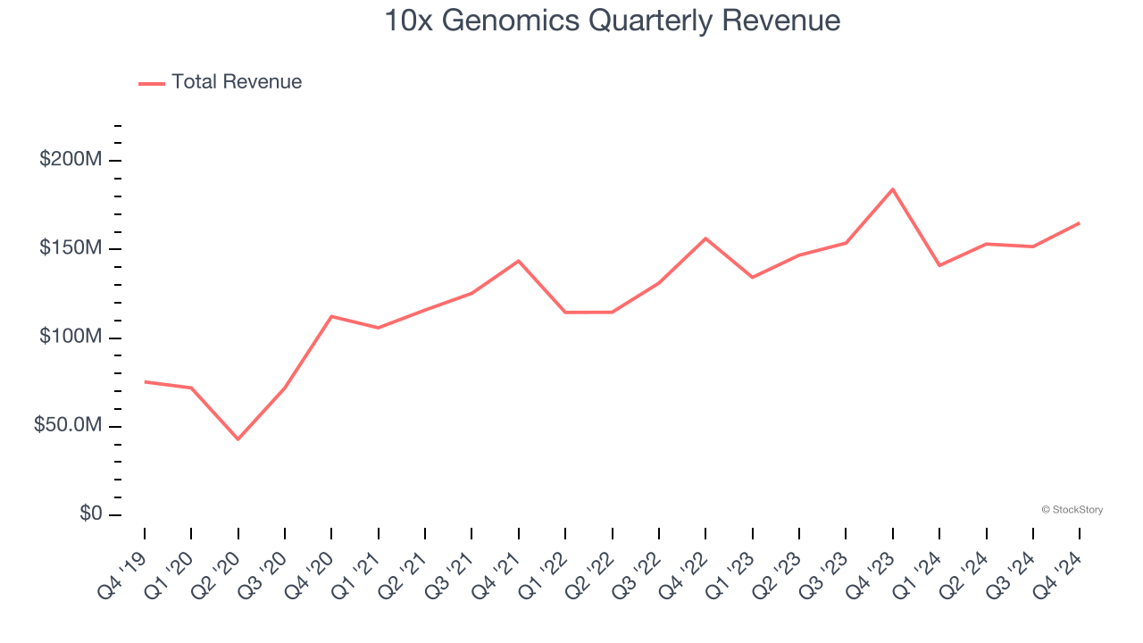 10x Genomics Quarterly Revenue