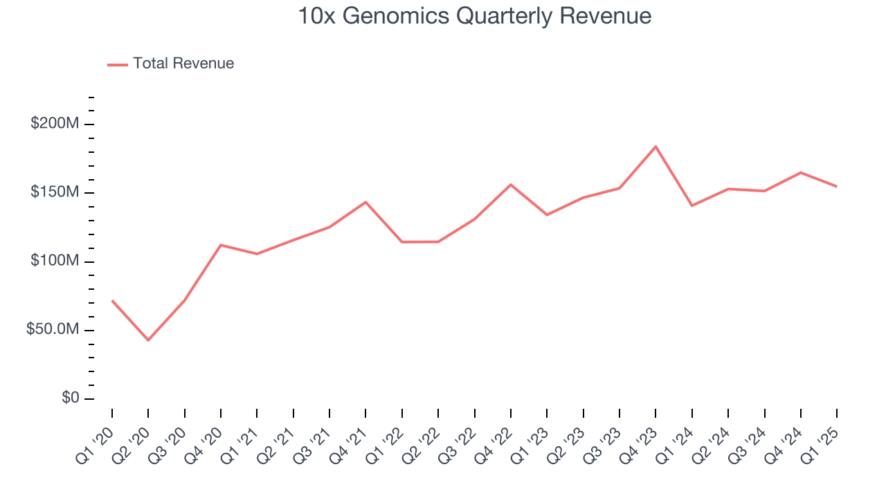 10x Genomics Quarterly Revenue