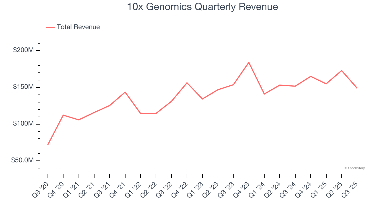 10x Genomics Quarterly Revenue