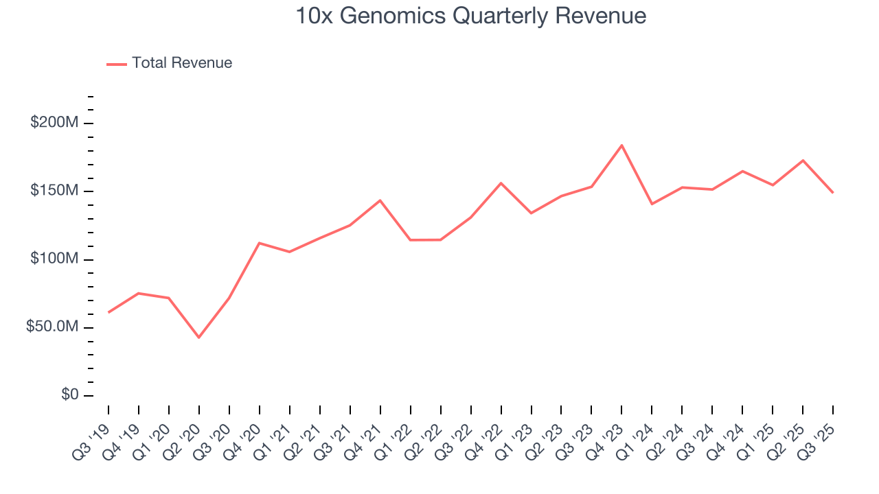 10x Genomics Quarterly Revenue