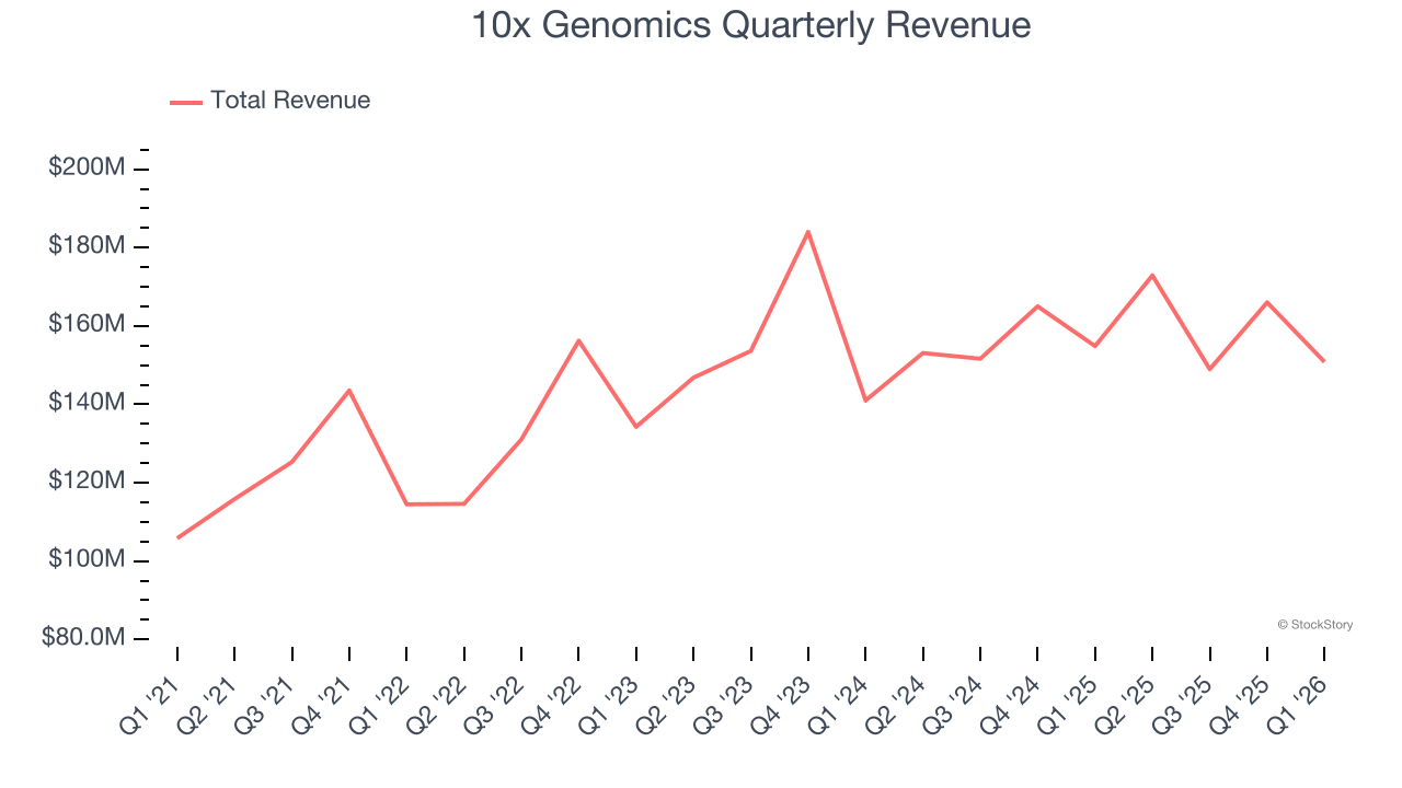 10x Genomics Quarterly Revenue