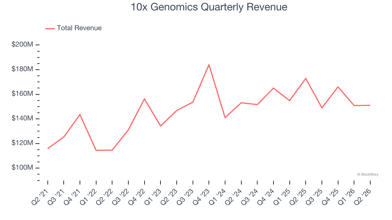 10x Genomics Quarterly Revenue