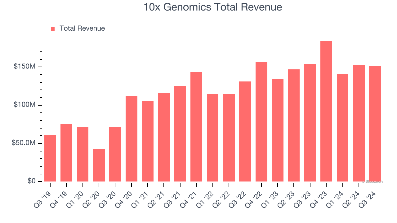 10x Genomics Total Revenue