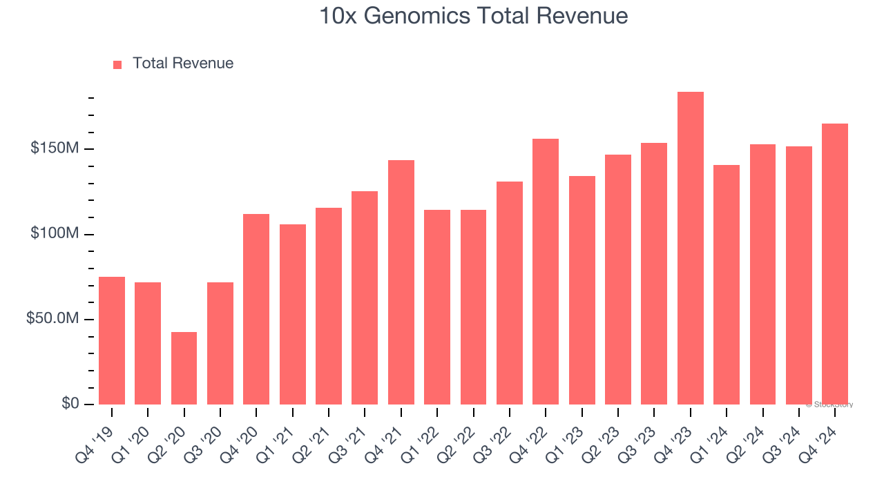 10x Genomics Total Revenue