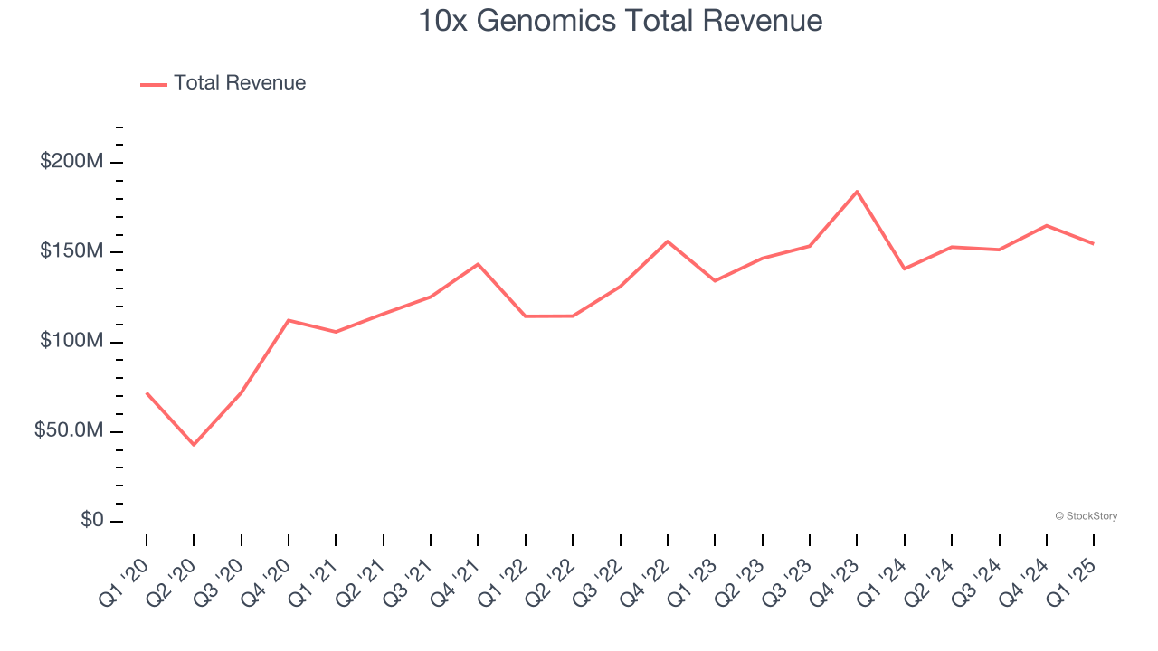 10x Genomics Total Revenue