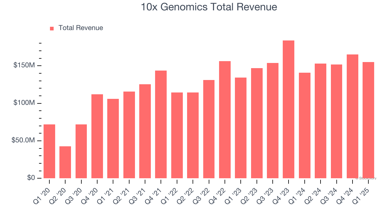 10x Genomics Total Revenue
