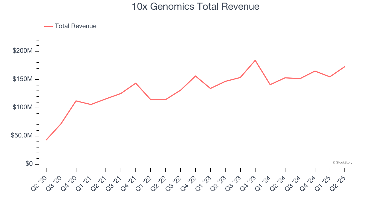 10x Genomics Total Revenue