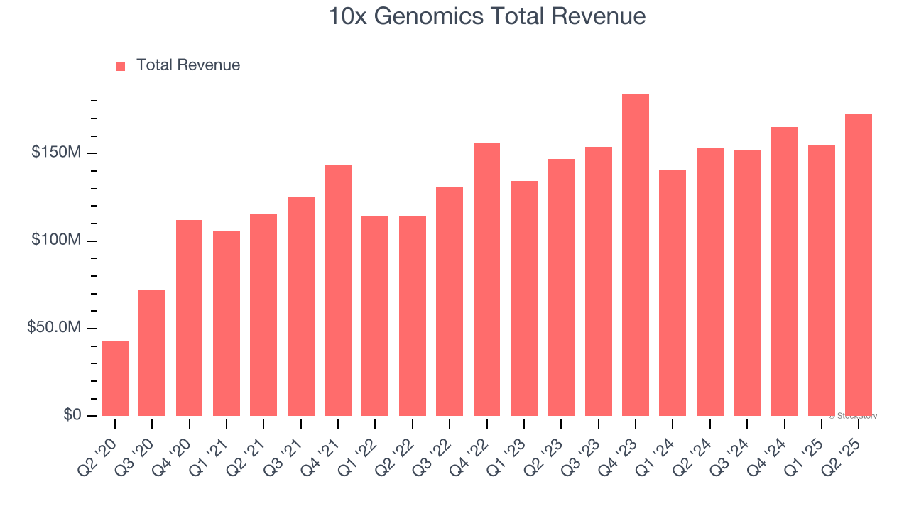 10x Genomics Total Revenue