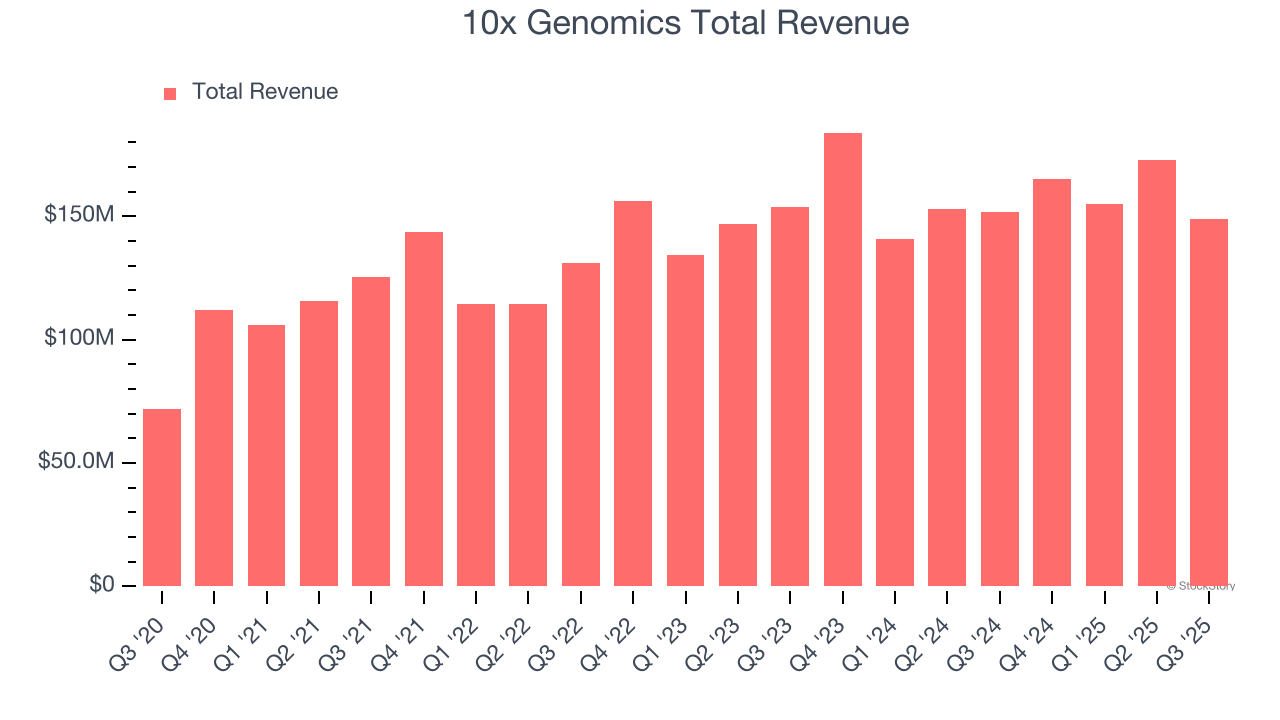 10x Genomics Total Revenue